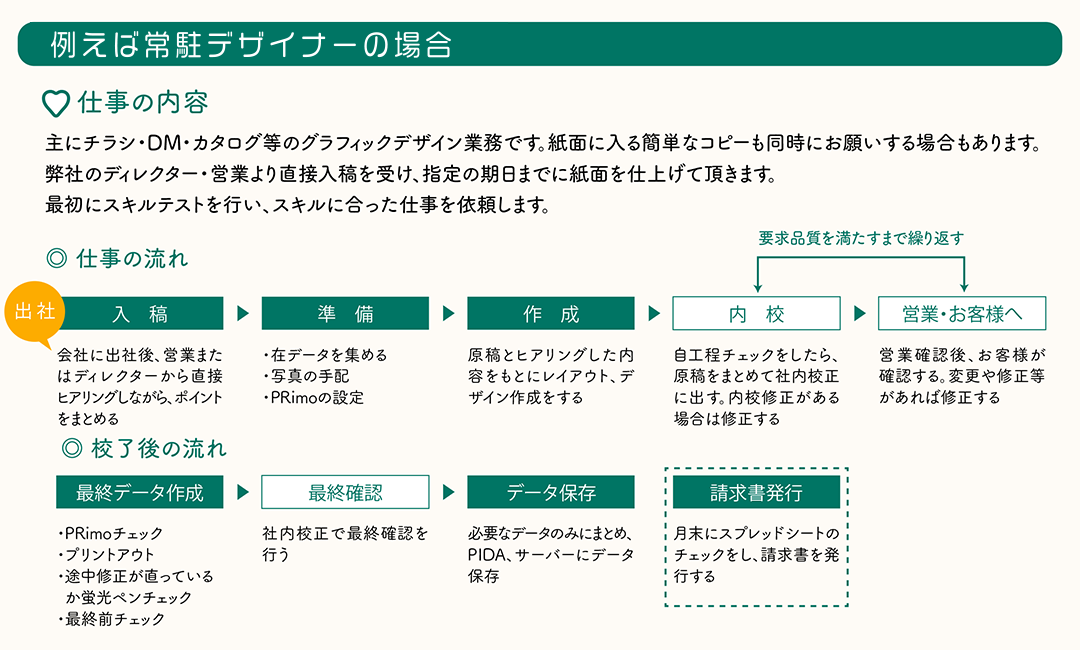 常駐デザインとは・・・？　【仕事の内容】主にチラシ・DM・カタログ等のグラフィックデザイン業務です。紙面に入る簡単なコピーも同時にお願いする場合もあります。弊社のディレクター・営業より直接入稿を受け、指定の期日までに紙面を仕上げて頂きます。最初にスキルテストを行い、スキルに合った仕事を依頼します。